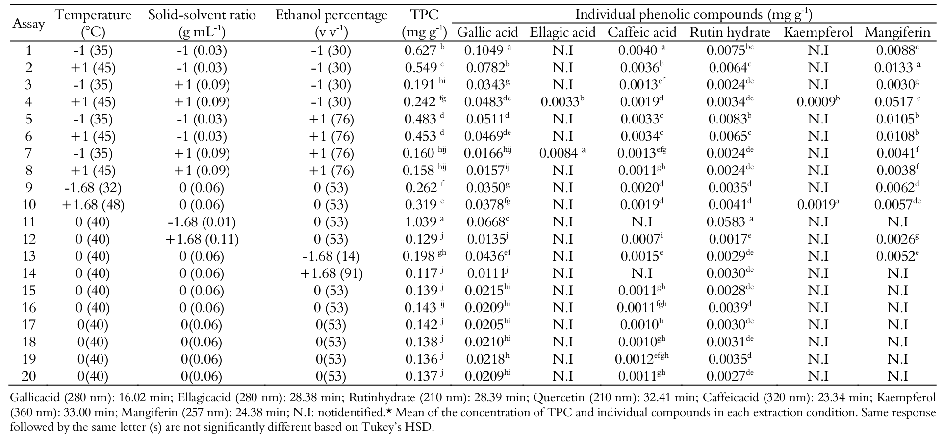  Experimental design, total polyphenols content and
individual compounds.