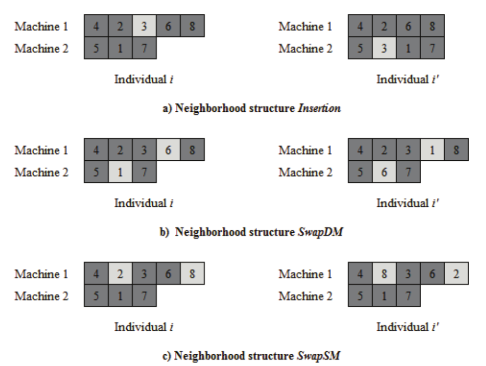 Possible movements for the neighborhood structures.
Source: This research.