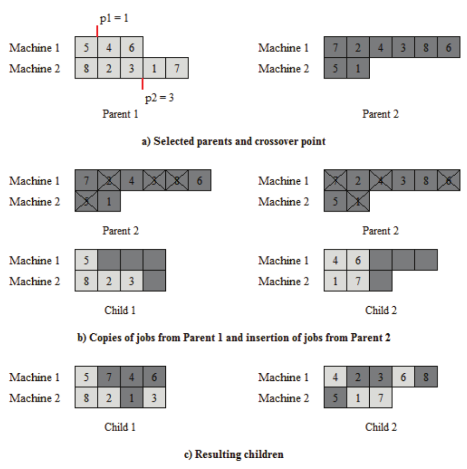 Example of the crossover operator. Source: Vallada and
Ruiz (2011).