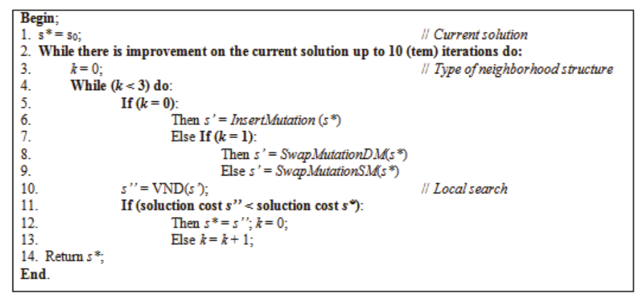  Pseudocode for the VNS procedure.