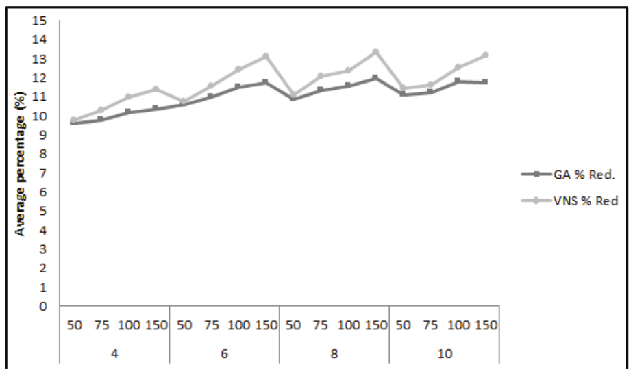 Average percentage of makespan reduction.
