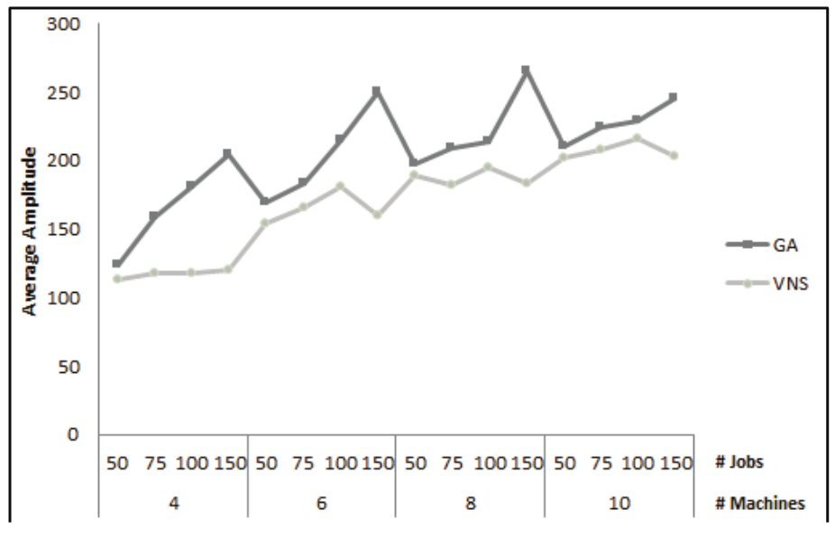 Average machines processing time amplitude for the set of solutions.