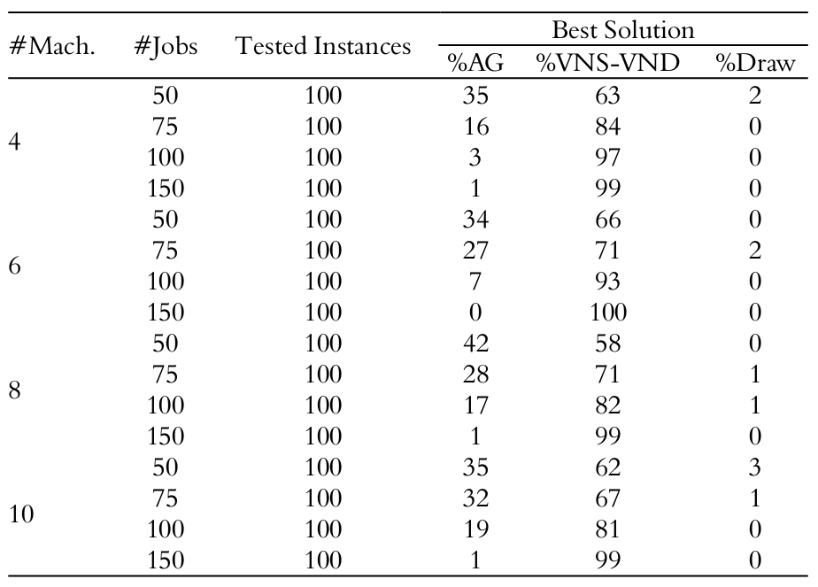 Ratio for best
solution.