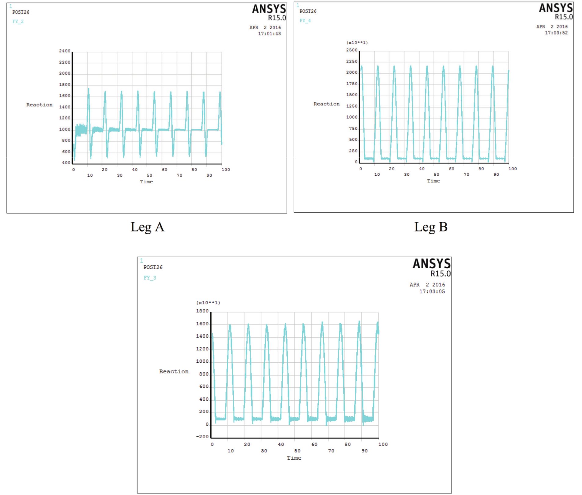 The time domain charts of the
reaction forces on top of the legs A, B and C for HSSS jacket.
