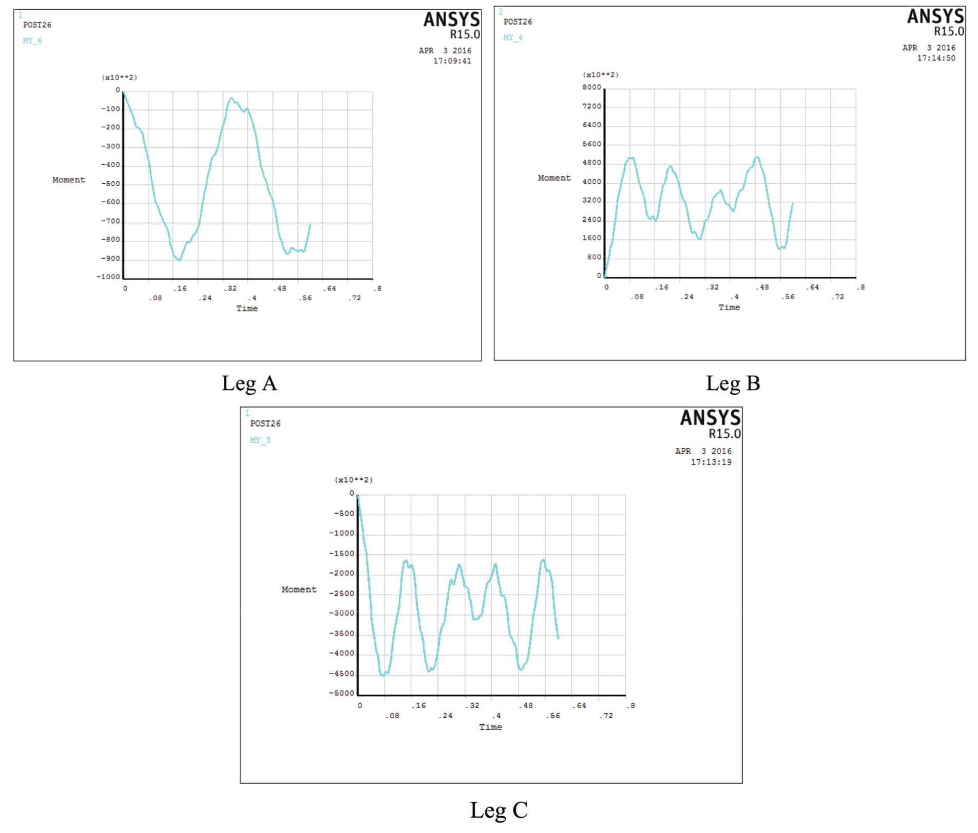 The
time domain charts of the lateral moments of the legs A, B and C for HSSS
jacket in the connection points to the seabed.  