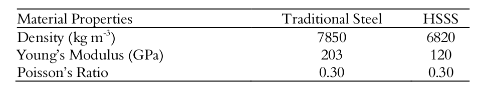 Material properties for tubular members made with traditional steel and
HSSS.