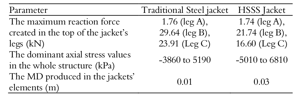  Extreme wave loading analysis
results.