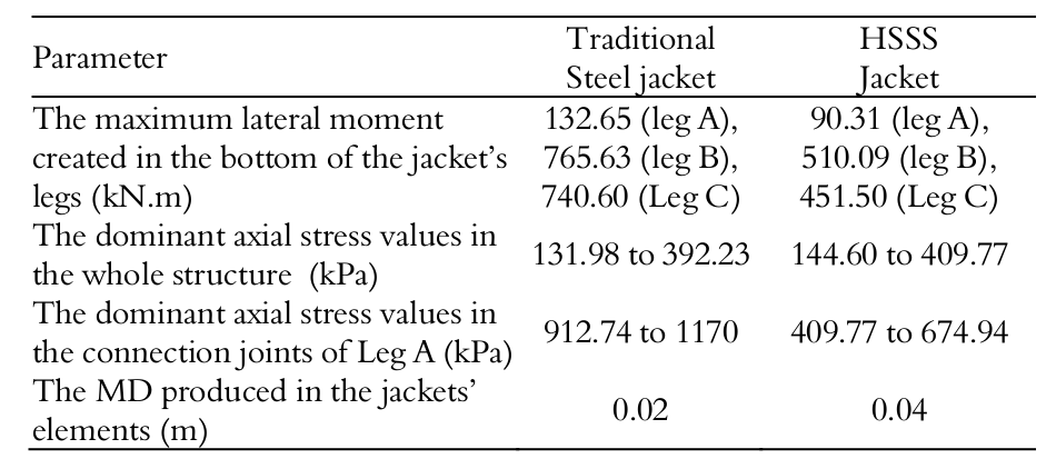 Vessel
impact loading analysis results.