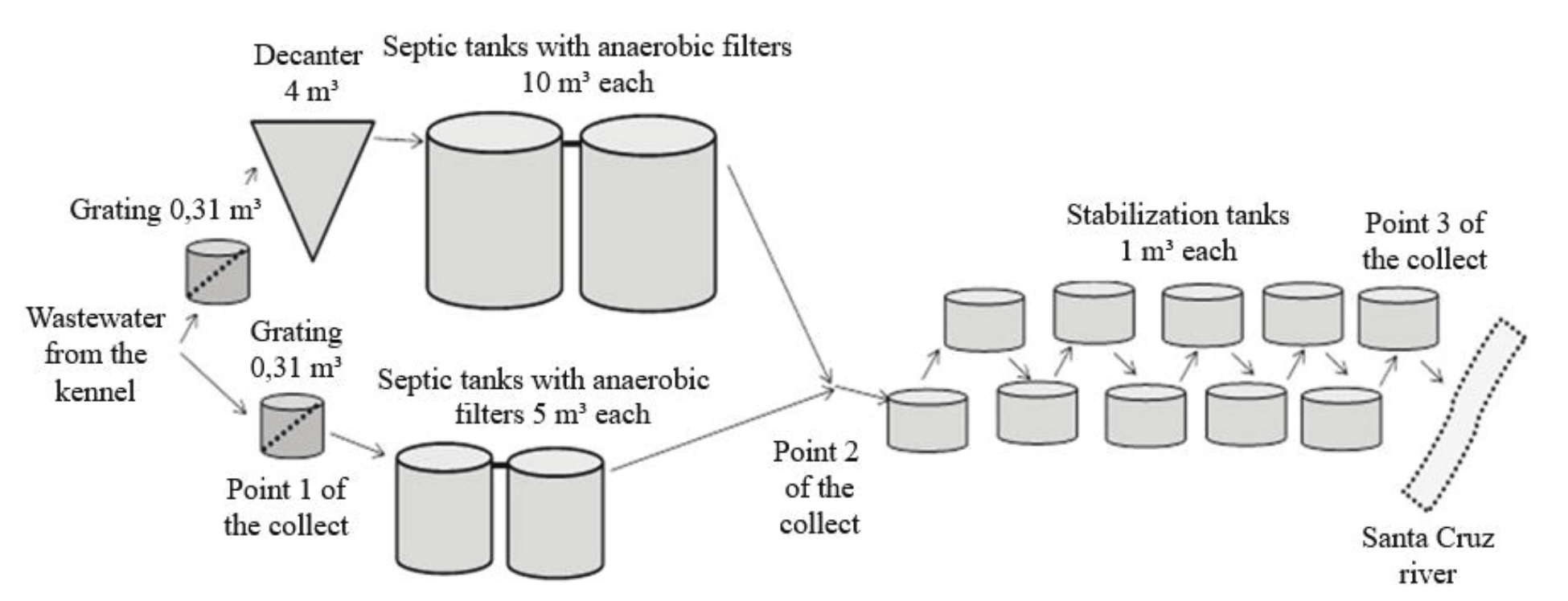 Schematic diagram
of the system treatment of wastewater from the kennel PFA.
