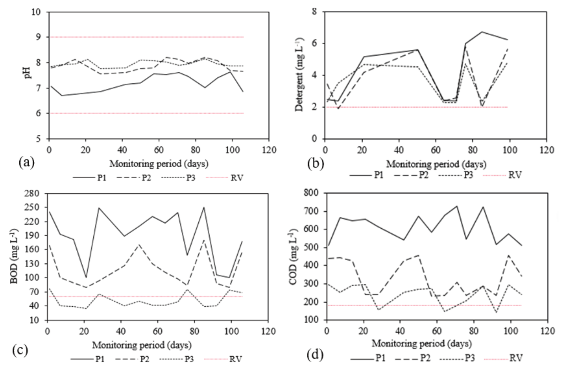 (a) pH, (b) detergent, (c) BOD,
(d) COD, (e) TS, (f) SS, (g) TP, (h) TKN, (i) CT, (j) CF, (k) Cu and (l) Zn
values of the wastewater from the wash of the PFA kennel dogs and after the
different treatment units; and reference values (RV) for disposal in
watercourse