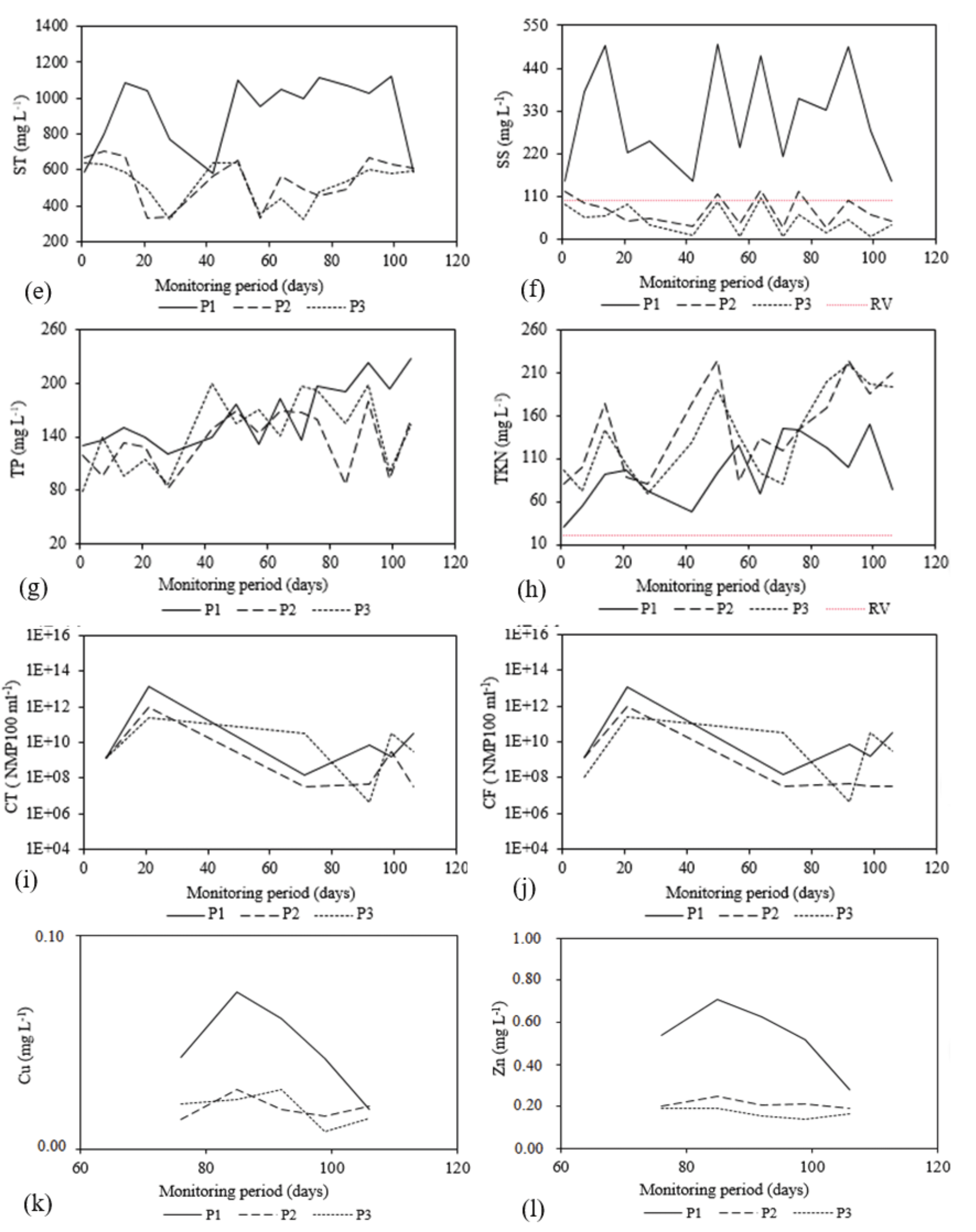 (a) pH, (b) detergent, (c) BOD,
(d) COD, (e) TS, (f) SS, (g) TP, (h) TKN, (i) CT, (j) CF, (k) Cu and (l) Zn values
of the wastewater from the wash of the PFA kennel dogs and after the different
treatment units; and reference values (RV) for disposal in watercourses.