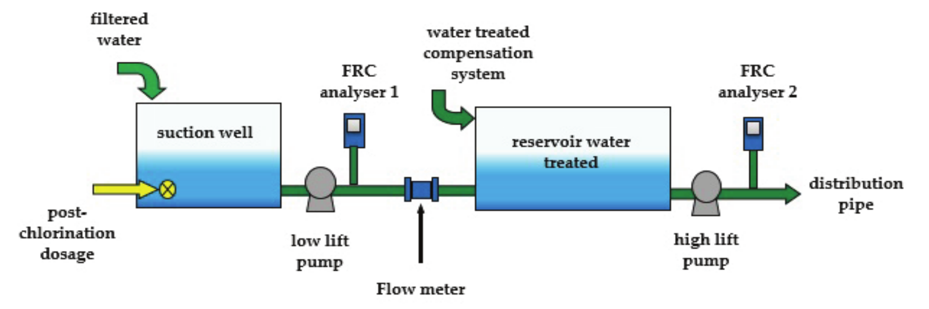 Schematic diagram of the process that involves post-chlorination in the
WTP under analysis.