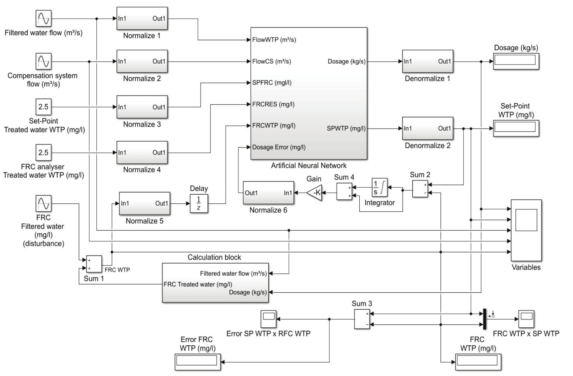 Diagram of the computing environment MATLAB/Simulink® for the process
simulation.