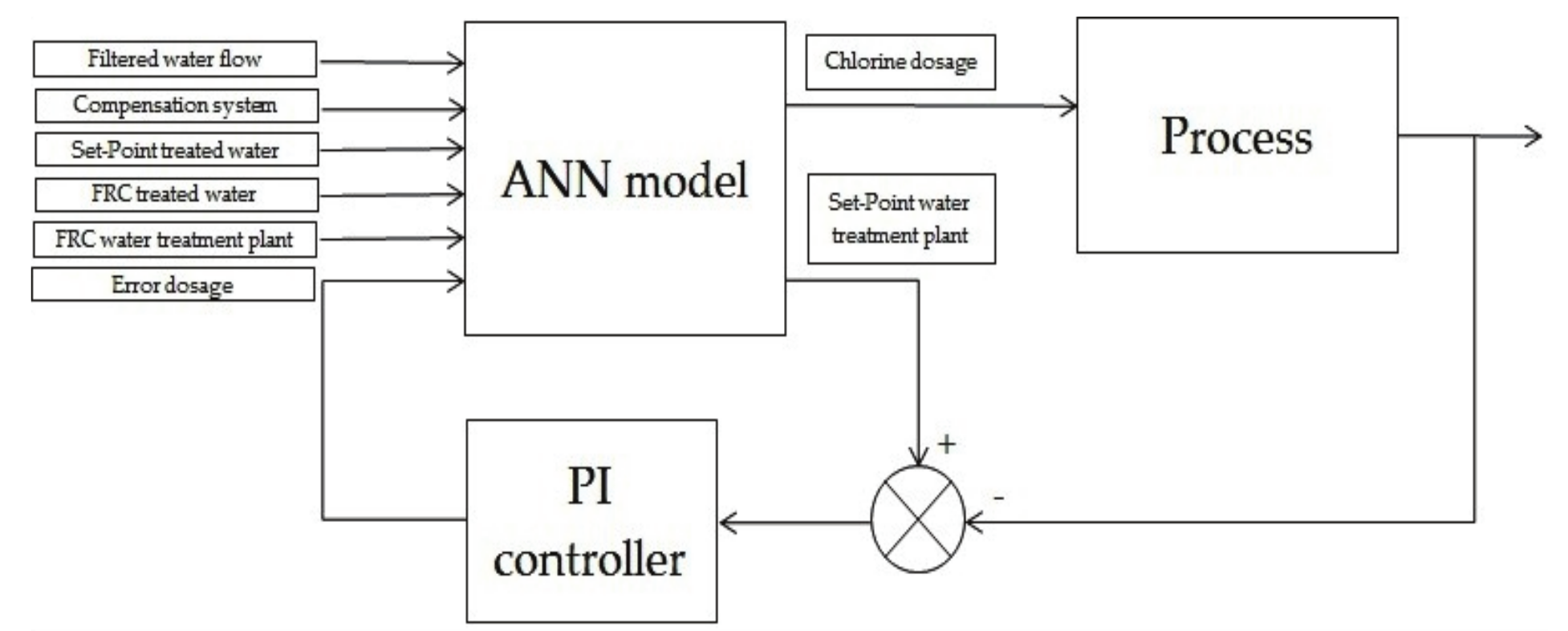 Proposed model for closed-loop control using ANN and PI (proportional
and integral) controller.