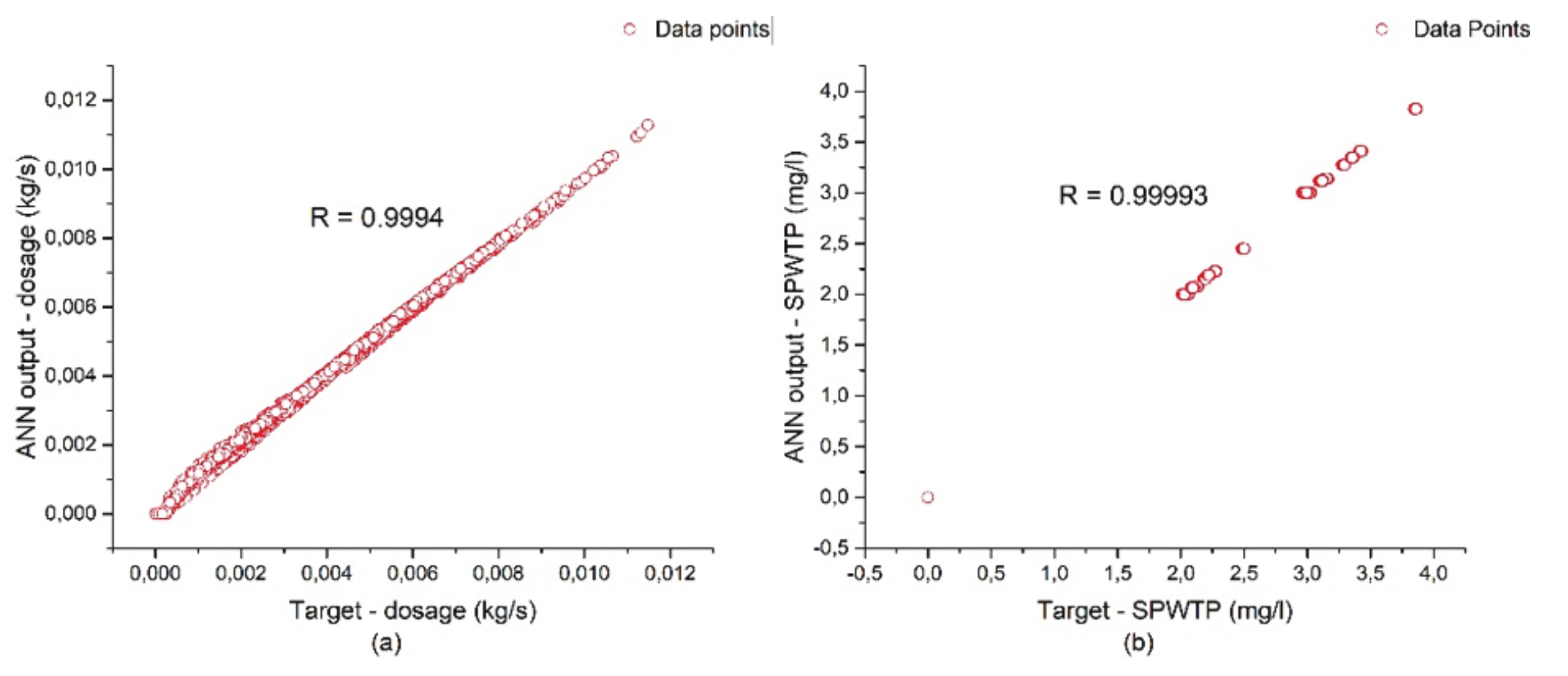 Correlation between (a) desired dosage value and ANN output; (b)
desired SPWTP (set-point in the water treatment plant) value and ANN output.