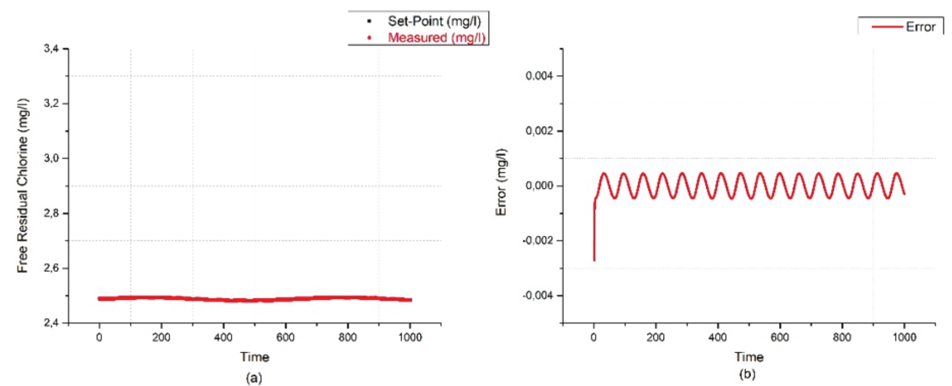 (a) Control behavior of the free residual chlorine set-point for the scenario
1; (b) error rate calculated between the simulated and measured set-point in the
scenario 1.