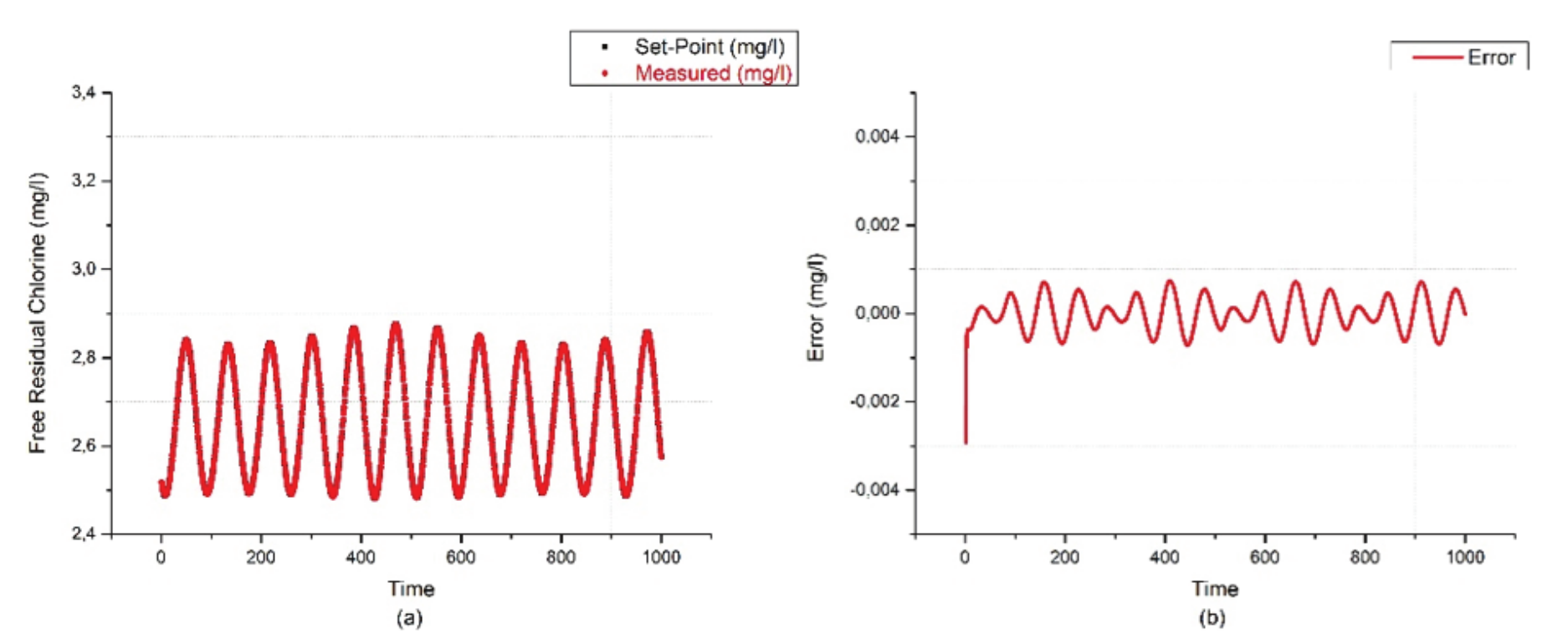 (a) Control behavior of the free residual chlorine set-point for the
scenario 2; (b) error rate calculated between the simulated and measured
set-point in the scenario 2.