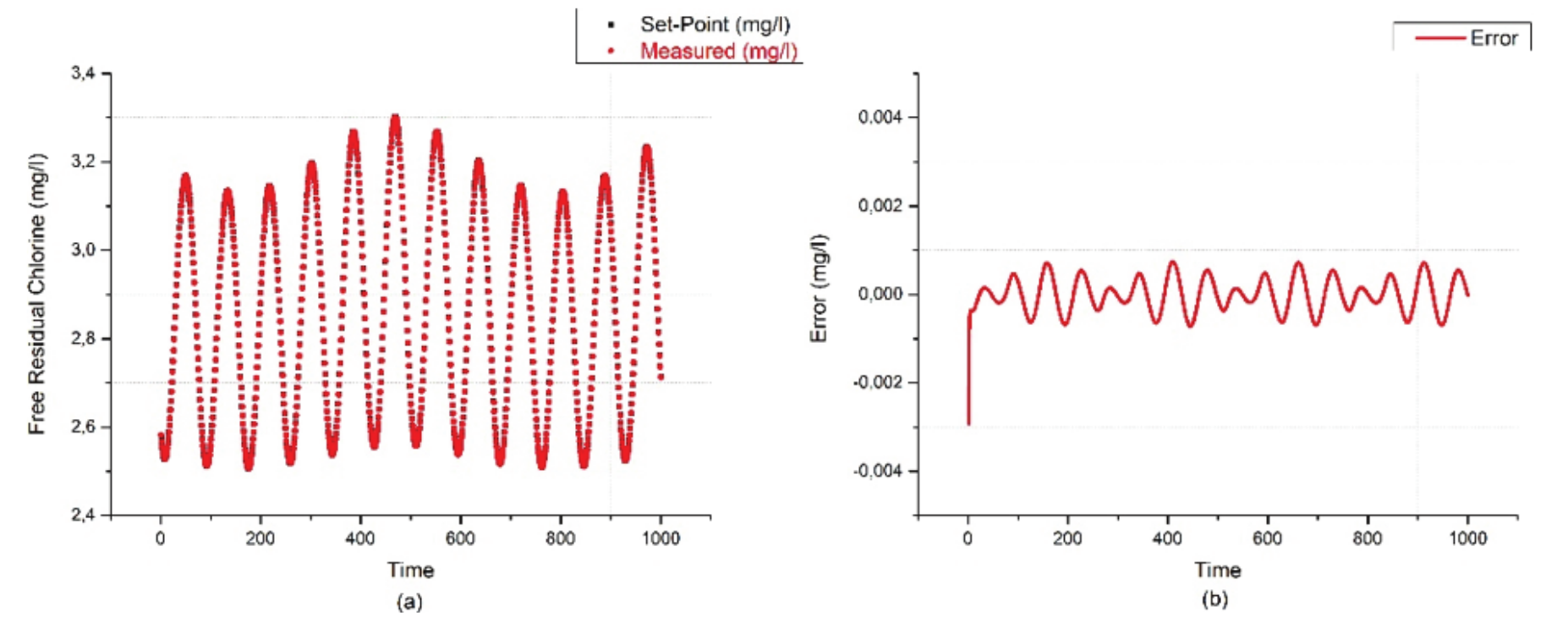 (a) Control behavior of the free residual chlorine set-point for the
scenario 3; (b) error rate calculated between the simulated and measured
set-point in the scenario 3.