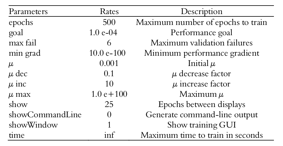 Levenberg-Marquardt parameters used for neural network training.