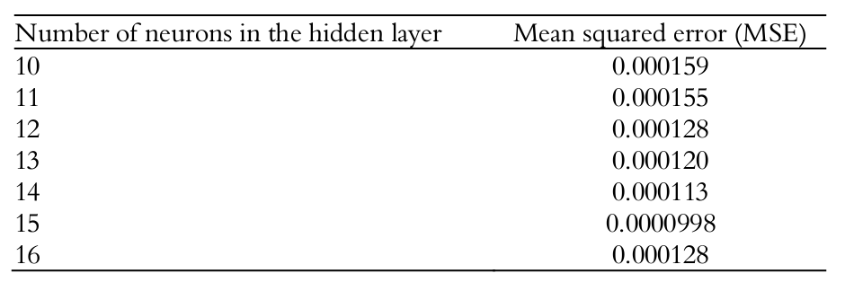 Errors rates with different neurons numbers obtained during neural
network learning step.