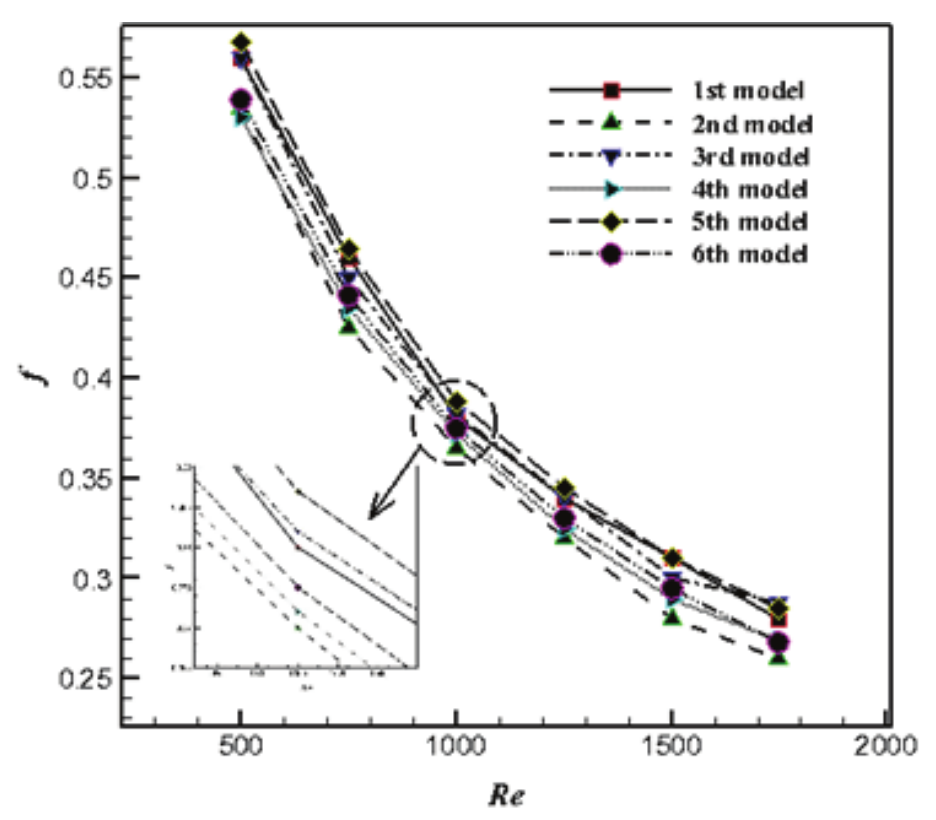 Variation of friction factor with
Reynolds number for regularly spaced technique.