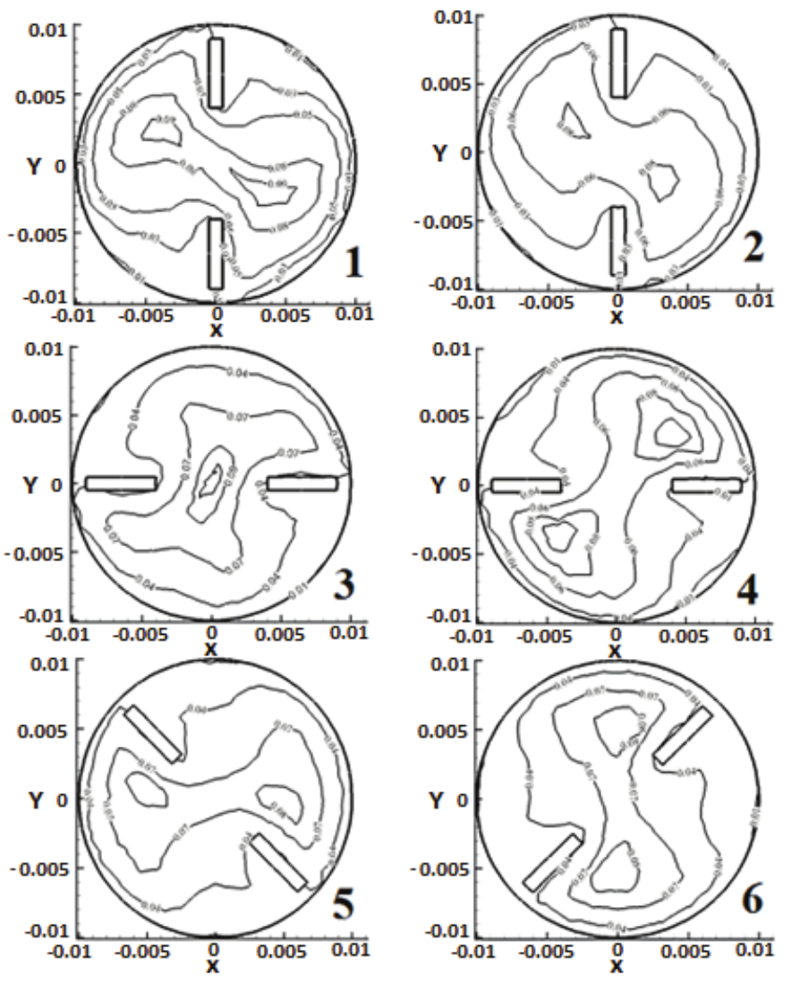 Velocity profiles for cross-section of
the tube in L/2 for 6 regularly spaced configurations.