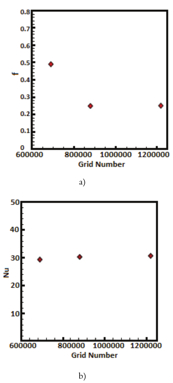 Grid independency through verification of
Nusselt number (a) and friction factor (b).