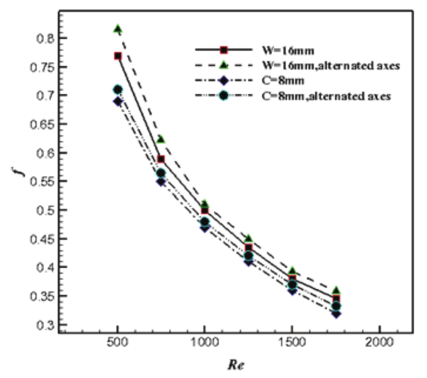 Variation of friction factor with
Reynolds number for alternate axes technique.