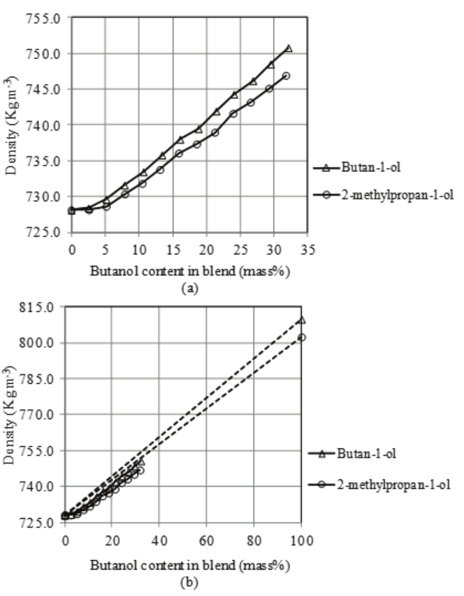 (a) Density curves behavior in function of the
butanol content in blends. Brazilian legislation does not set density limits
for commercial gasoline. (b) Comparison of the experimental density curves with
reference dashed straight lines connecting density values of pure gasoline to those
of each butanol pure standard.