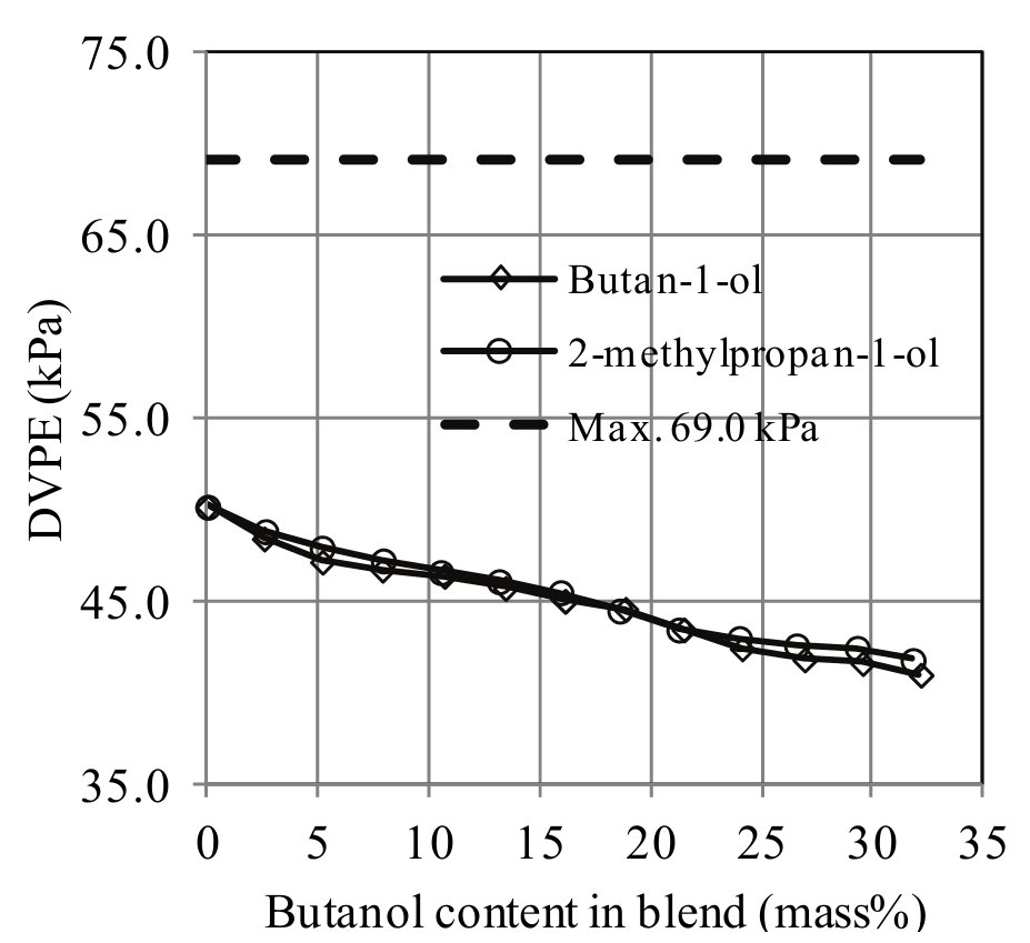 DVPE curves in function of the butanol content in
blends. The dashed line at 69.0 kPa refers to the Brazilian specification limit
for commercial gasoline.