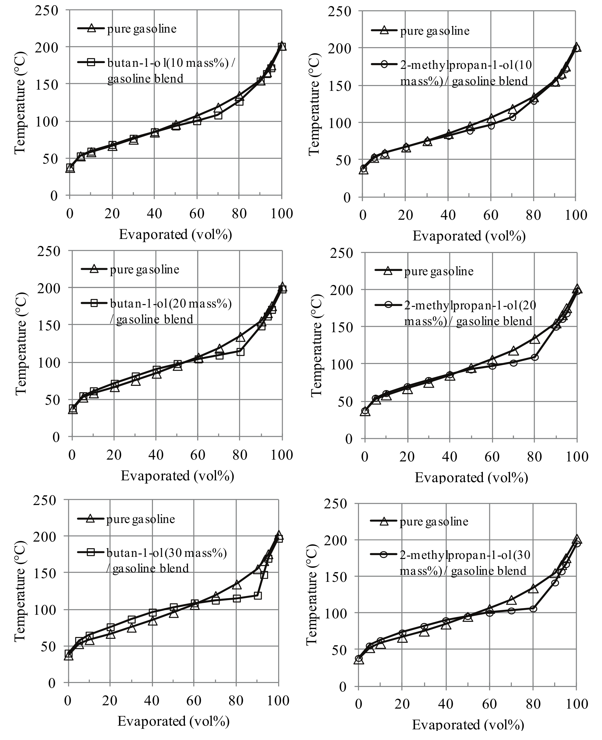 Comparison of the distillation curves of pure
gasoline (Δ) and blends
containing 10, 20 and 30% mass of butan-1-ol (□) and 2-methylpropan-1-ol (○).