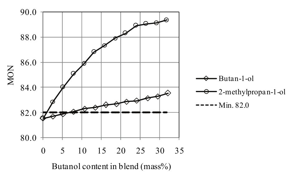 Motor octane number (MON) as a function of butanol content in pure
gasoline. The dashed line indicates the ANP specification (min. 82.0) for
Brazilian commercial gasoline.