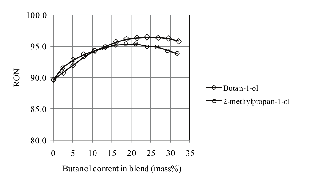  Research octane number (RON) as a function of
the butanol content in pure gasoline. Not specified by ANP.