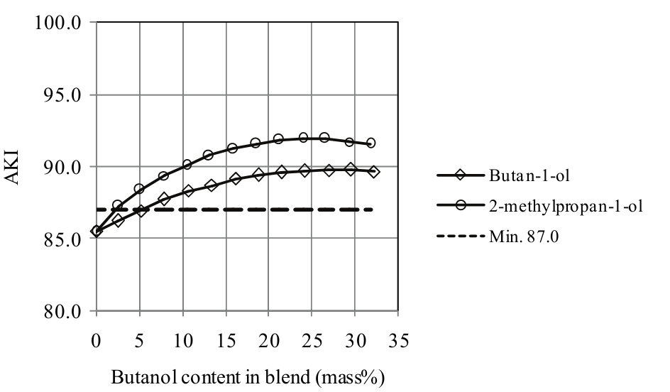 Anti-knock index (AKI) versus butanol content
in pure gasoline. The dashed line indicates the ANP specification (min. 87.0)
for Brazilian commercial gasoline.