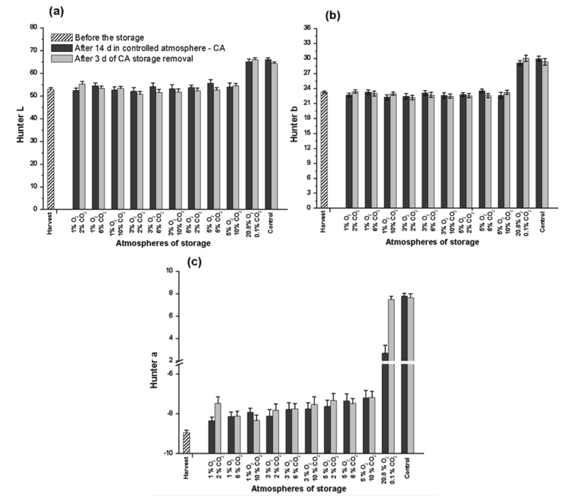 Measurements of Hunter L (a), Hunter b (b) and Hunter a (c)
parameters of the peel of Prata-An&atilde;
banana stored for 14 day at 23&deg;C and 90 % RH under conditions of CA with
ethylene adsorption, and after 3 day under normal atmosphere. Control treatment
at ambient atmosphere. Vertical bars are indicated with confidence intervals at
5% by Student t-Test.