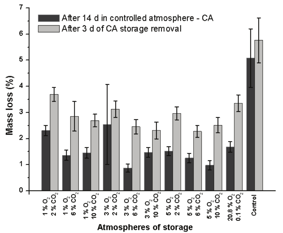 Mass loss of Prata-An&atilde; banana stored for 14 day at 23&deg;C
and 90% RH under different conditions of CA with ethylene adsorption, and after 3 day of storage in normal ambient atmosphere. Control treatment at ambient atmosphere. Vertical bars
are indicated with confidence intervals at 5% by Student t-Test.