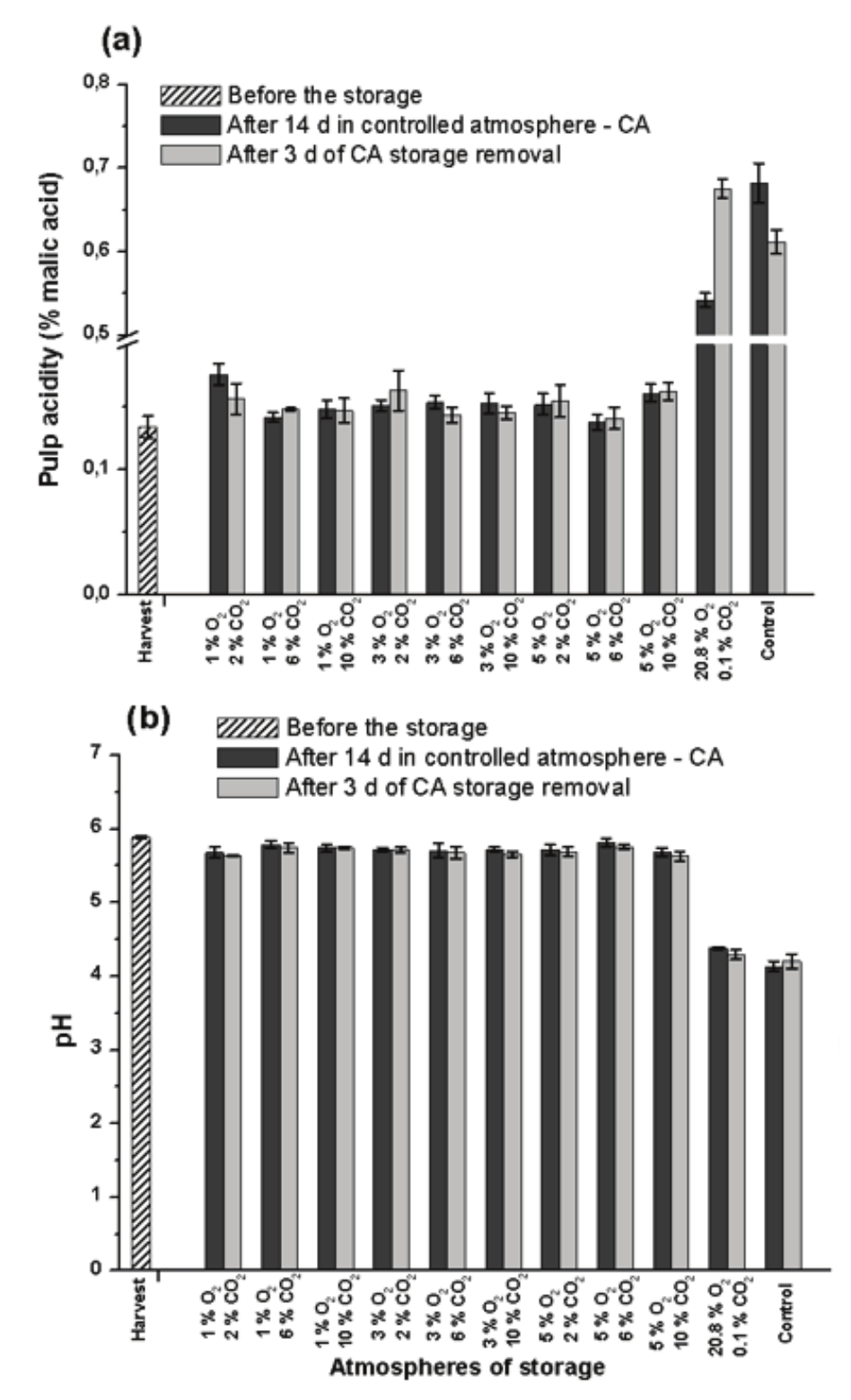  Content of acidity (a) and pH (b) in pulp of Prata-An&atilde;
banana stored for 14 day at 23&deg;C and 90% UR in different conditions of CA with ethylene adsorption, and
after 3 day of storage in normal ambient atmosphere. Control treatment at
ambient atmosphere. Vertical bars are indicated with confidence intervals at 5%
by Student t-Test.