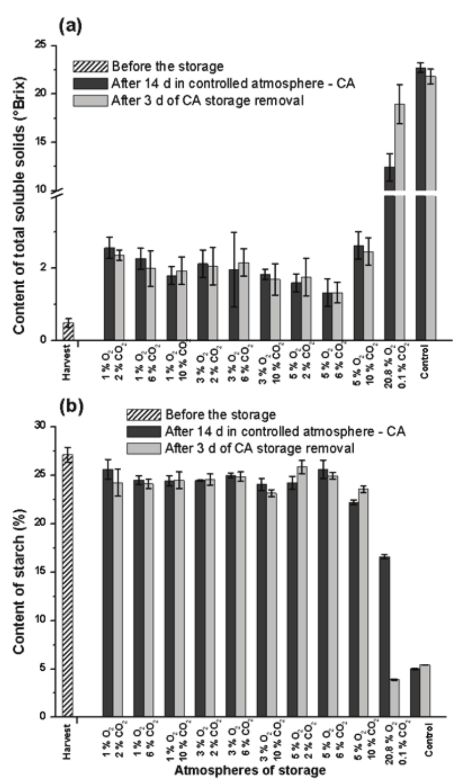 Content of total
soluble solids (a) and starch (b) in pulp of Prata-An&atilde; banana stored for 14 day
at 23&deg;C and 90% UR in different conditions of CA with ethylene adsorption, and after 3 day of storage in normal ambient atmosphere.
Control treatment at ambient atmosphere. Vertical bars are indicated with
confidence intervals at 5% by Student t-Test.