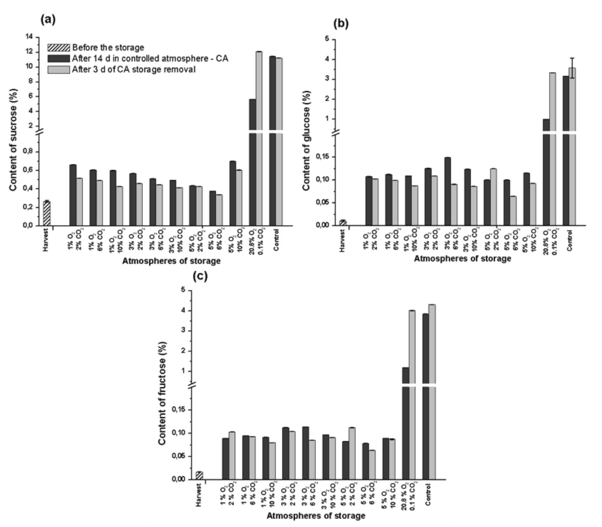 Content of sucrose (a), glucose (b)
and fructose (c) in the pulp of Prata-An&atilde; banana stored for 14 day at 23&deg;C and 90% UR in
different conditions of CA with ethylene adsorption, and after 3 day of storage
in normal ambient atmosphere. Control treatment at ambient atmosphere. Vertical
bars are indicated with confidence intervals at 5% by Student t-Test.