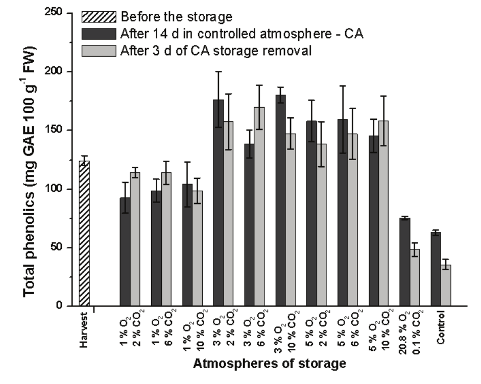  Total phenolics content in pulp of Prata-An&atilde; banana stored for 14 day at 23&deg;C and 90% UR in different
conditions of CA with ethylene adsorption,
and after 3 day of storage in normal ambient atmosphere. Control treatment at
ambient atmosphere. Vertical bars are indicated with confidence intervals at 5%
by Student t-Test.