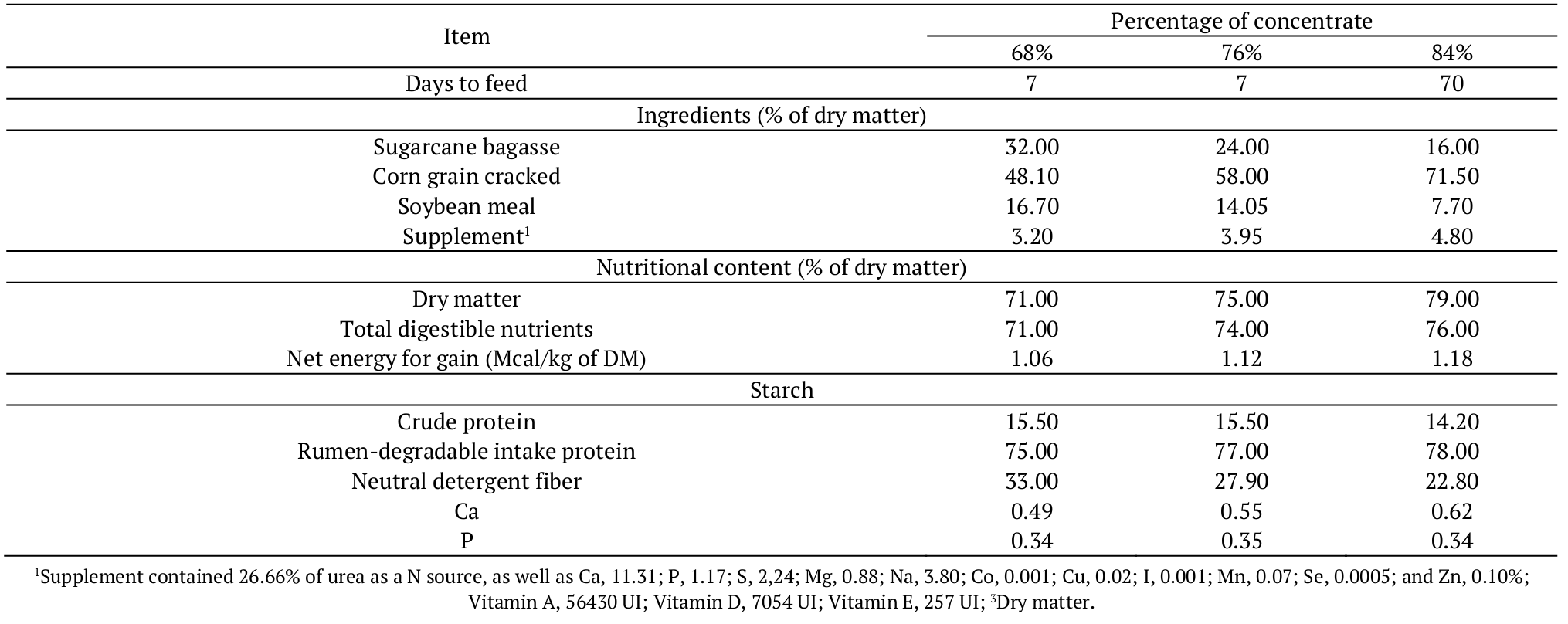 Feed ingredients and chemical composition of the experimental diets fed
to yearling Nellore bulls consuming high-concentrate diets provided with
different doses of sodium monensin during the
adaptation and finishing periods (n = 60).