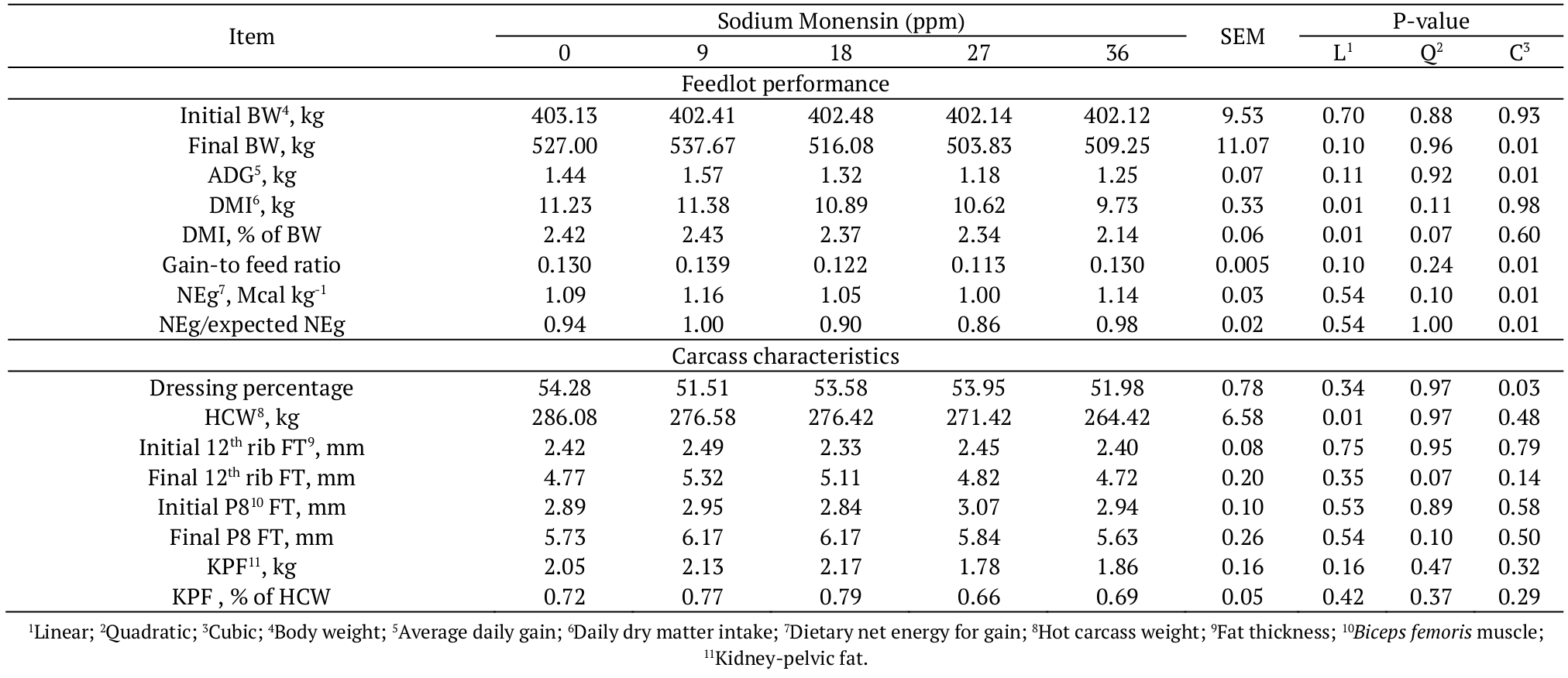 Effect of different doses of sodium monensin
on feedlot performance and carcass characteristics of yearling Nellore bulls
consuming high-concentrate diets.