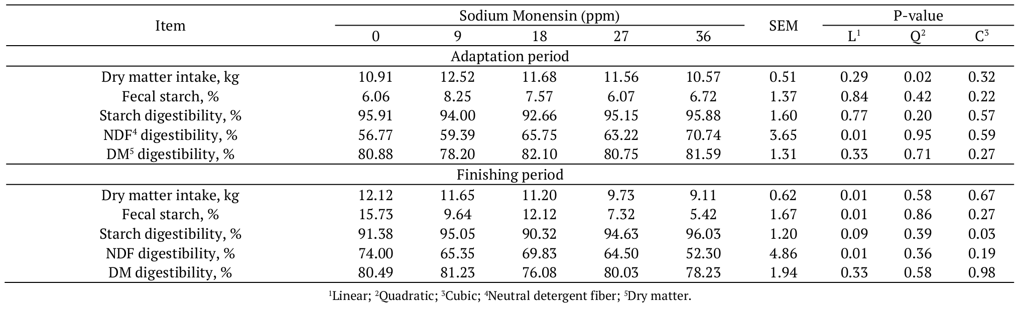  Effect of different doses of sodium monensin
on fecal starch and dry matter, starch, and neutral detergent fiber apparent
digestibility in yearling Nellore bulls consuming high-concentrate diets.