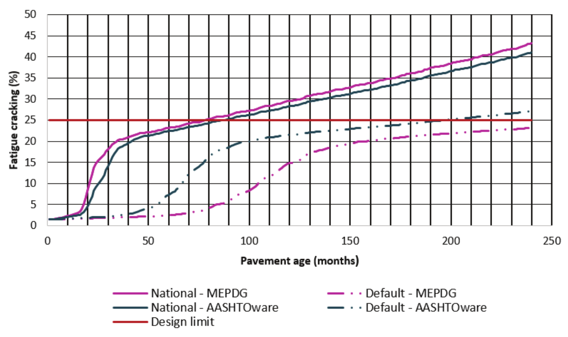 Fatigue cracking with tires inflation pressure at 552 kPa.