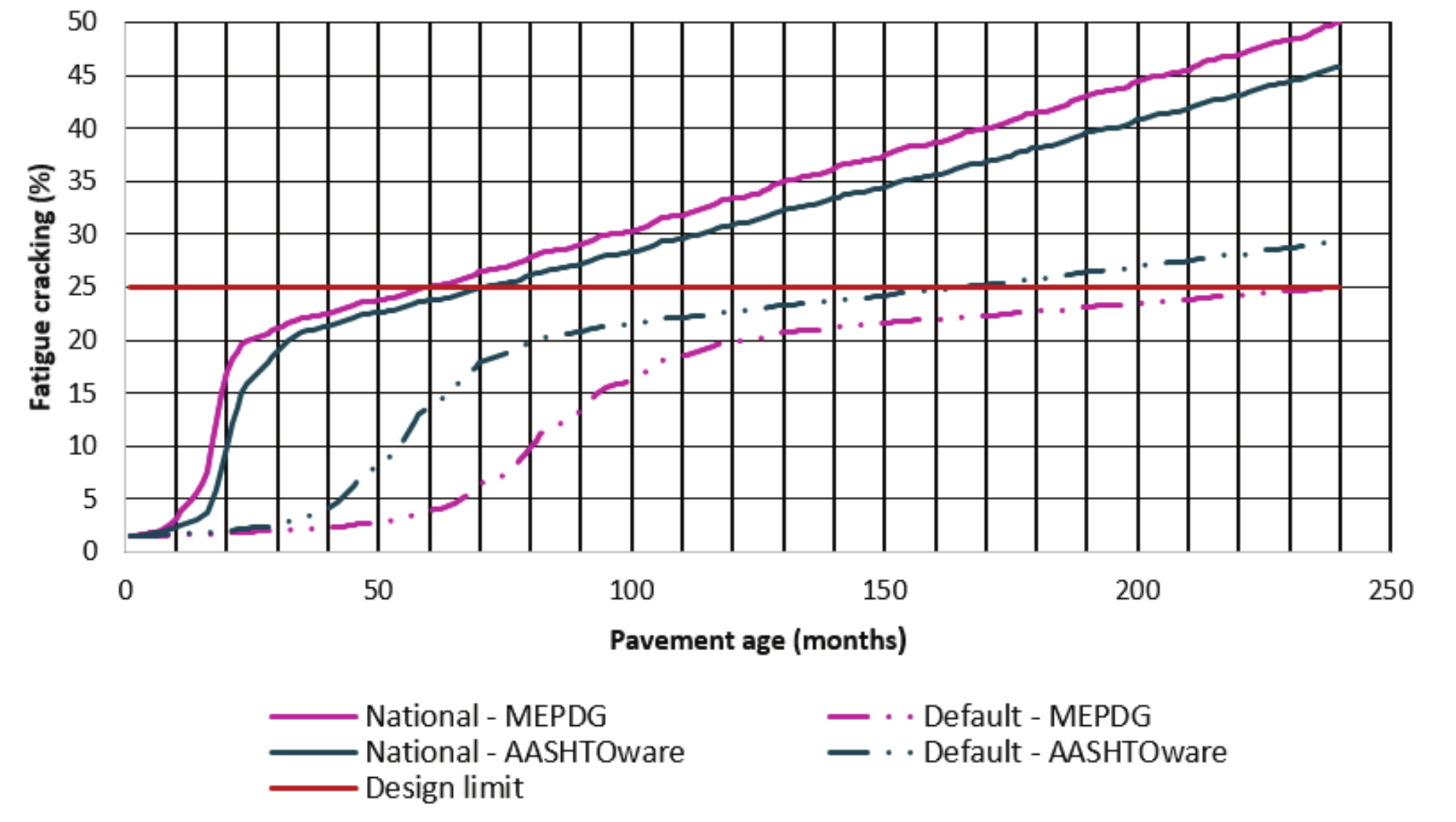 Fatigue cracking with tires inflation pressure at 827 kPa.