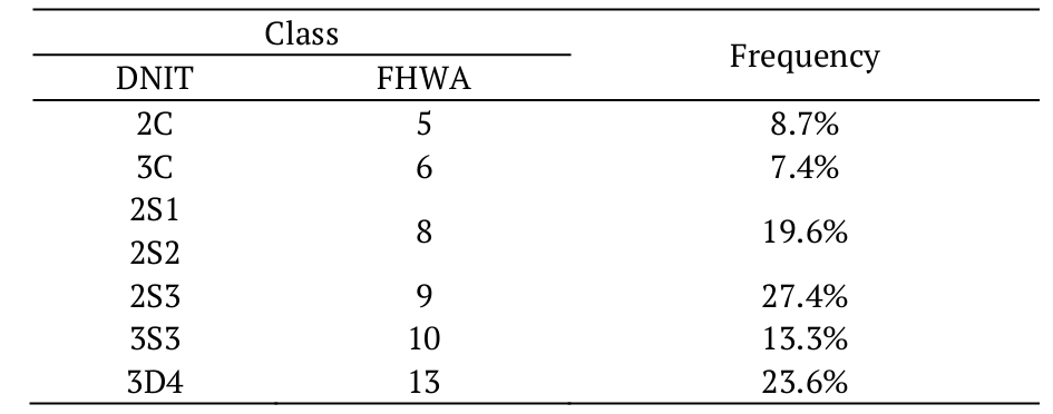 Vehicle distribution.
