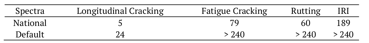 Month when the design limit was achieved with 552 kPa &ndash; MEPDG.