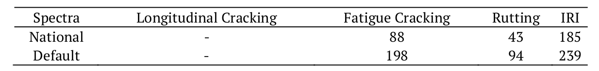 Month when the design limit was
achieved with 552 kPa &ndash; AASHTO ware Pavement ME Design.