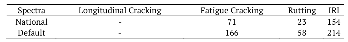 Month when the design limit was
achieved with 827 kPa &ndash; AASHTO ware Pavement ME Design.