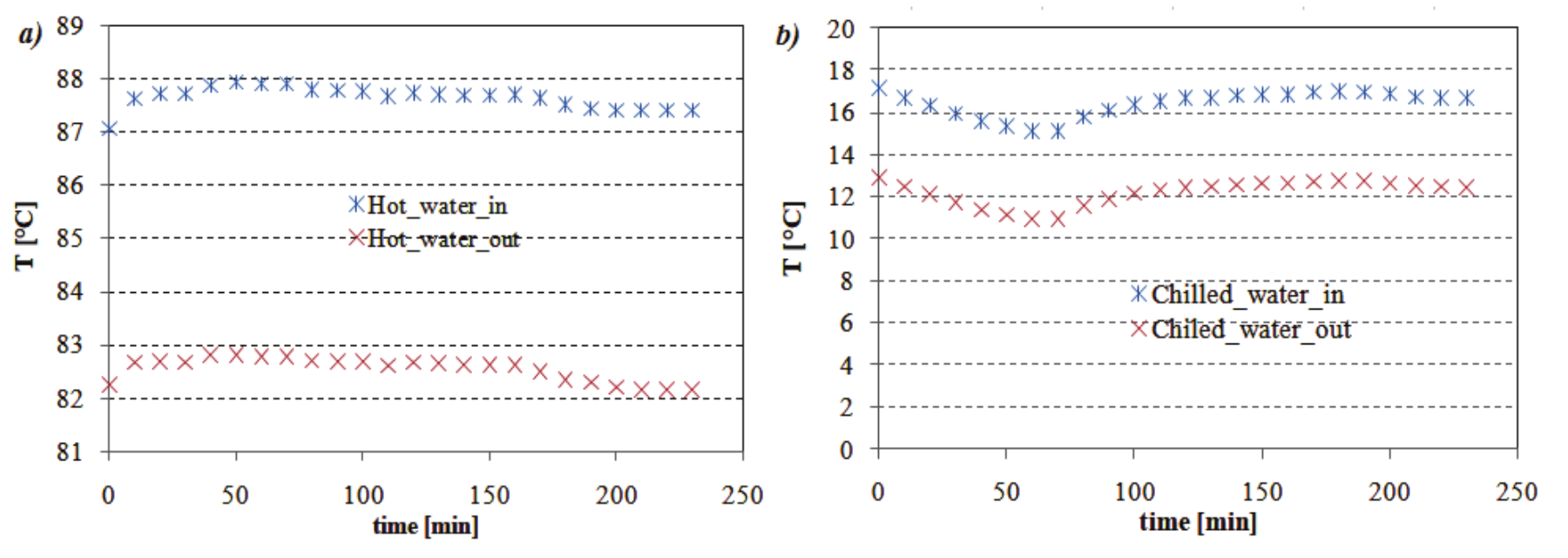 Profile of the temperature in transitory state – day 2. a) Hot Water b)
Chilled Water.